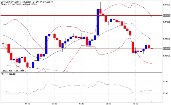 Eur/usd grafico orario 