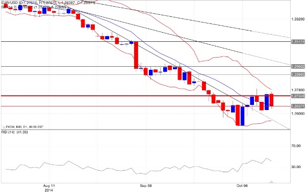 Eur/usd grafico giornaliero 