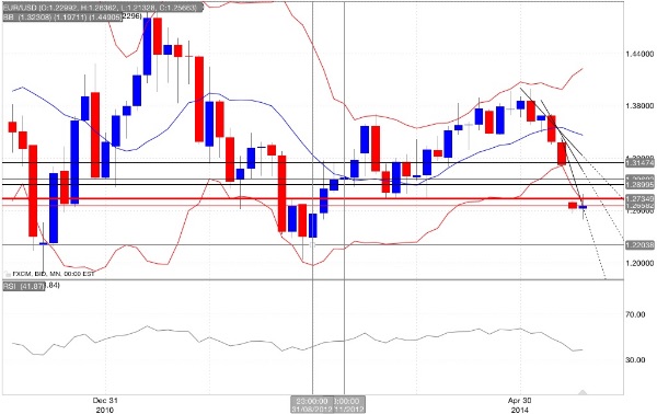 Eur/usd grafico lungo periodo