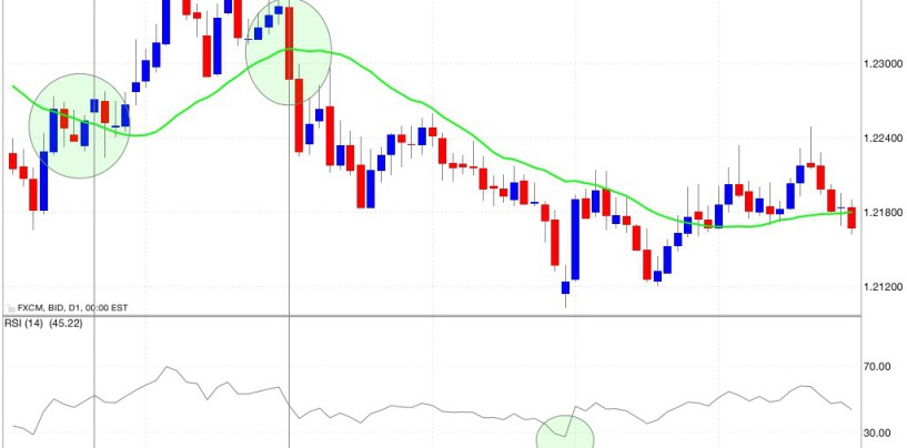 Media mobile ed RSI: come utilizzarli al meglio