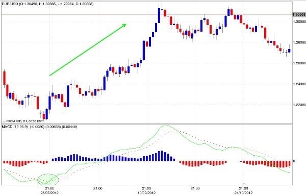 Segnale acquisto MACD