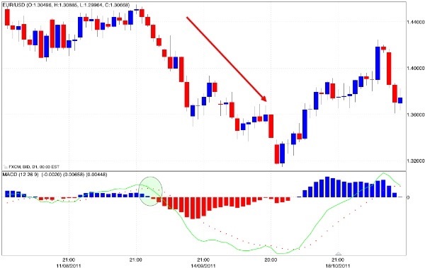 Segnale vendita MACD