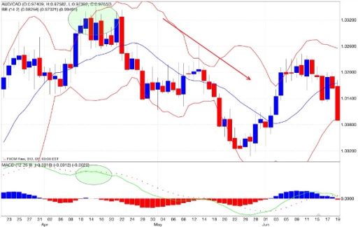 Macd bande di Bollinger vendita
