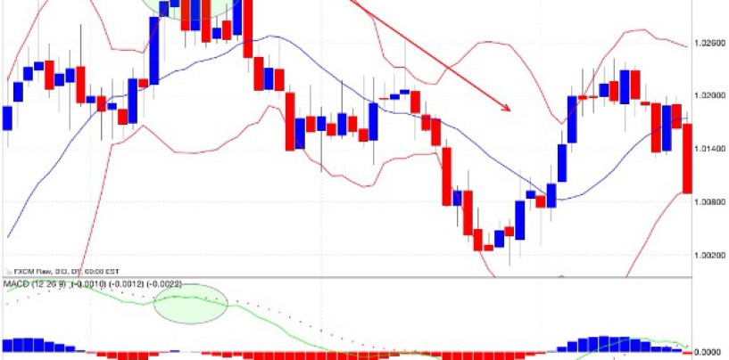 Segnali di acquisto e vendita del MACD