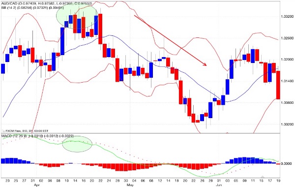 Macd bande di Bollinger vendita