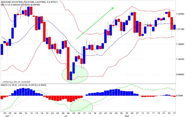 Macd bande di Bollinger acquisto