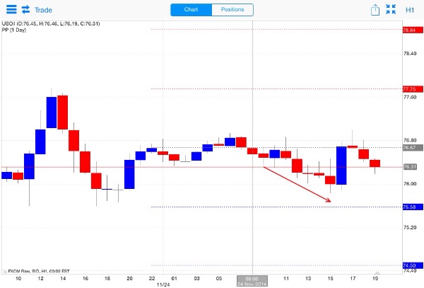 Posizione SHORT pivot point