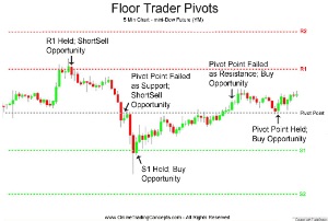 Pivot point