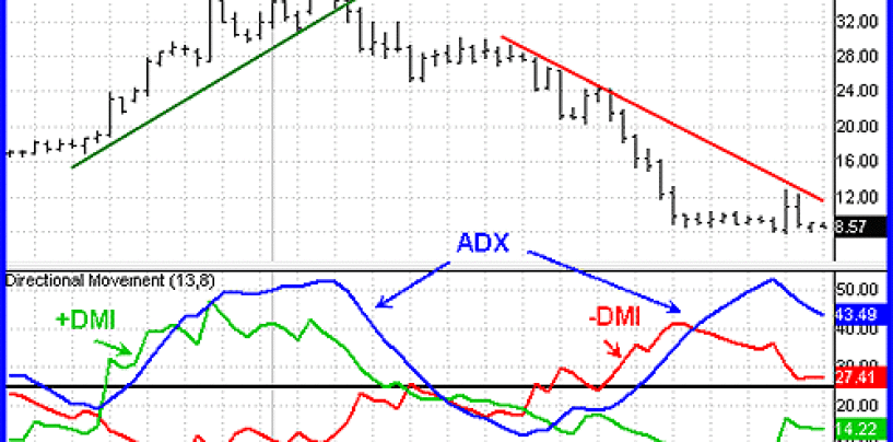Come utilizzare l’ADX nel trading forex