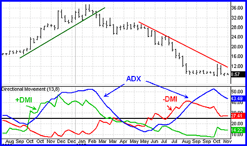 indicatore-adx
