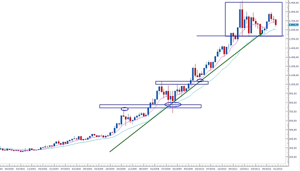 trading di lungo perido