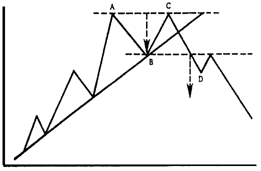 doppio massimo trading