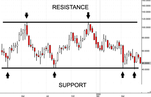 supporti e resistenze