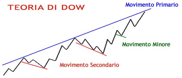 Opzioni-binarie-e-strategia-della-Teoria-di-Dow1-580x250