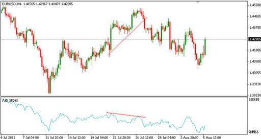 accumulation-distribution-line