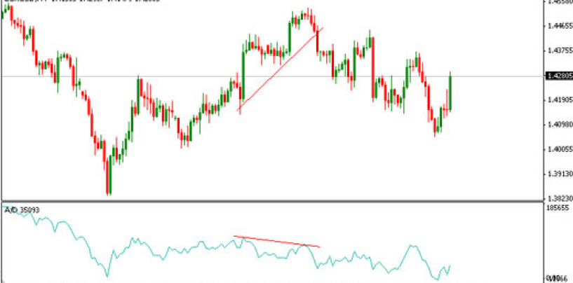 indicatore di trading Accumulation/Distribution Line