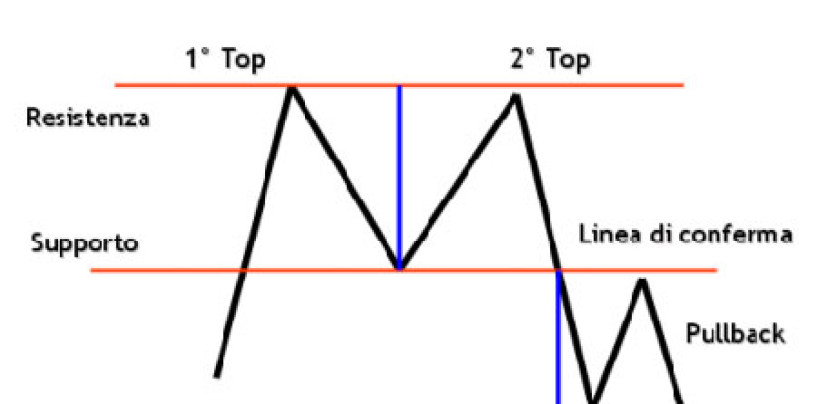 Doppio massimo nel trading online