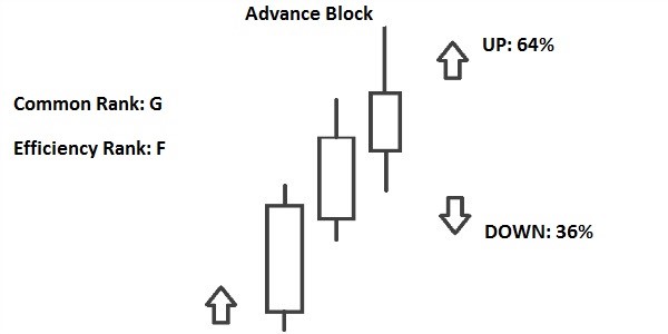 pattern  candlestick advance block