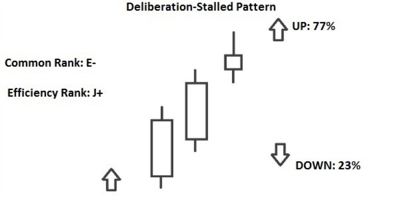 Advance Block e Deliberation o Stalled Pattern