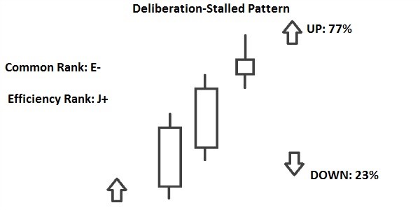 pattern candlestick deliberation stalled