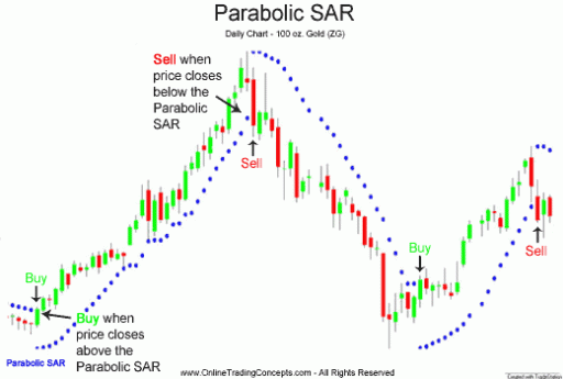 trading forex sar parabolic