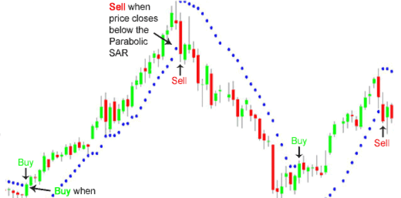Forex Trading: come usare il SAR parabolico