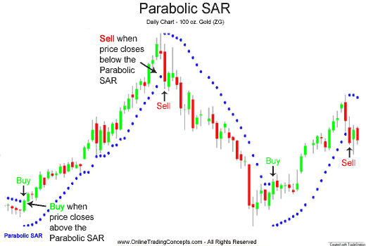 trading forex sar parabolic