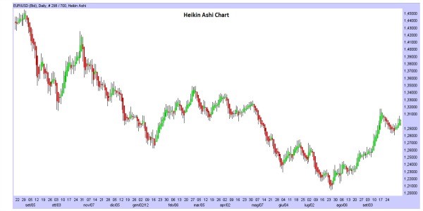 grafico heikin 1