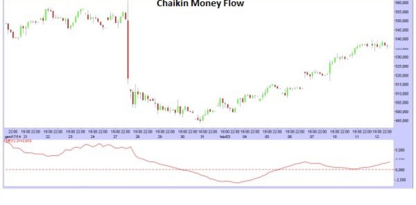 Indicatori di trading: Chaikin Money Flow