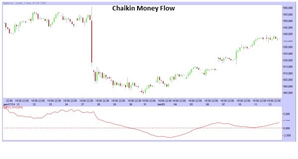 indicatore chaikin money