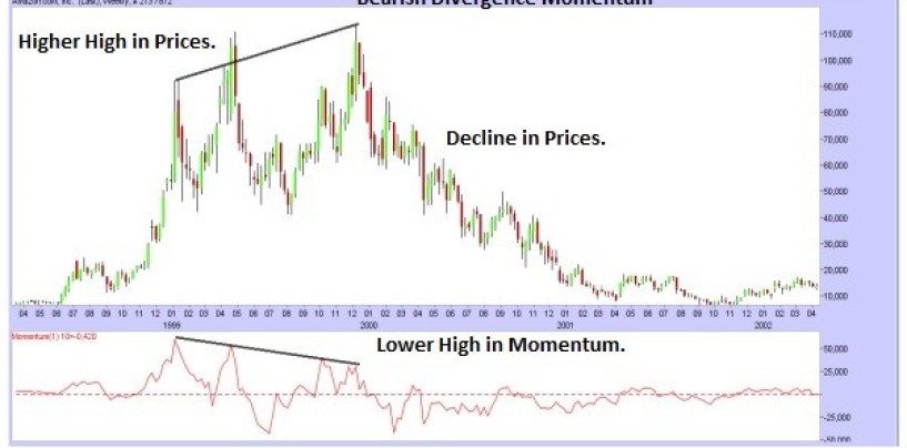 trading online: come utilizzare il momentum