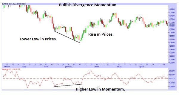 segnali momentum