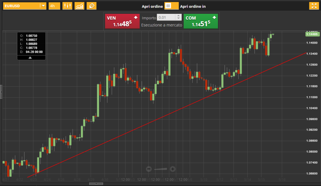 tracciare una trend line passo 3