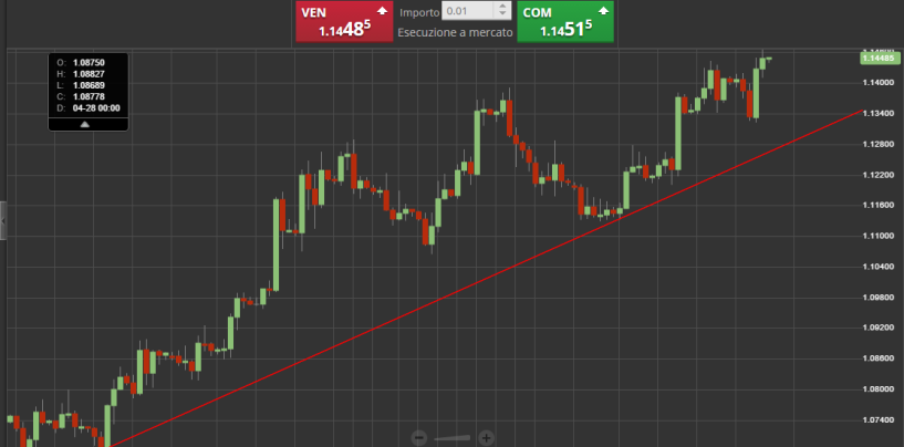 Tracciare una trend line con Sirix Webtrader di Markets.com