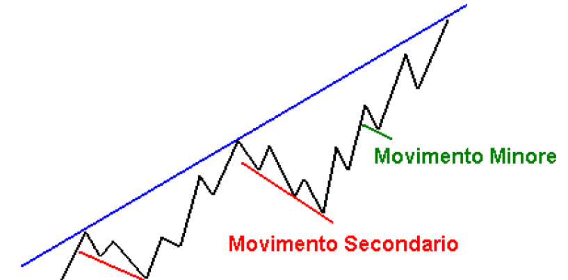 Cosa è un Trend e cosa sono le Trendlines