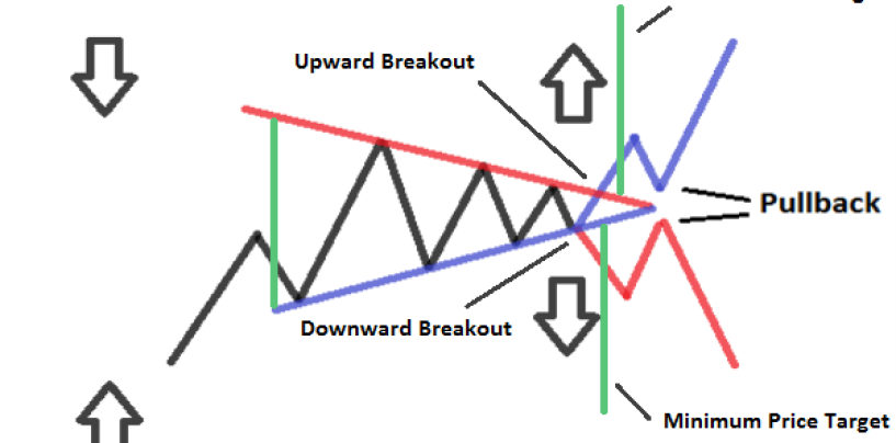 analisi tecnica: Triangolo Simmetrico