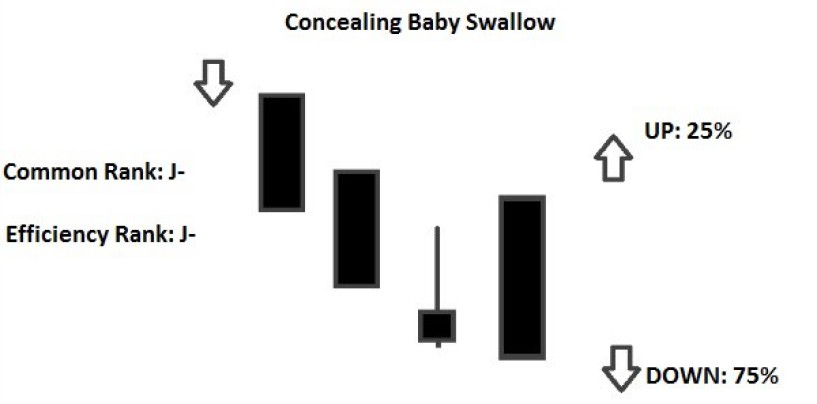 Formazione Candlestick Concealing Baby Swallow