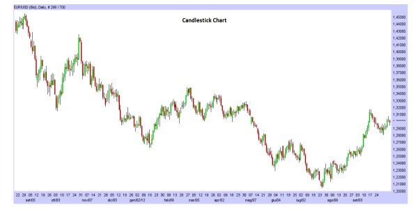 grafico candlestick