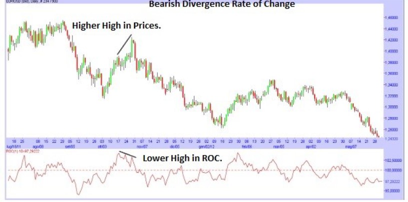 Indicatore di trading ROC