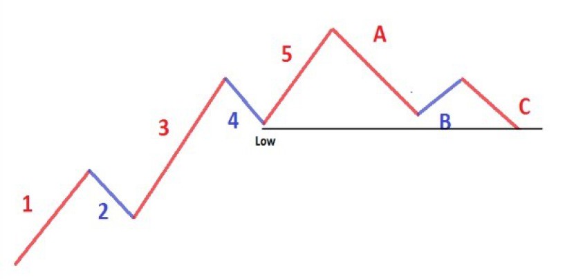 Le Tre Linee Guida delle onde di Elliot