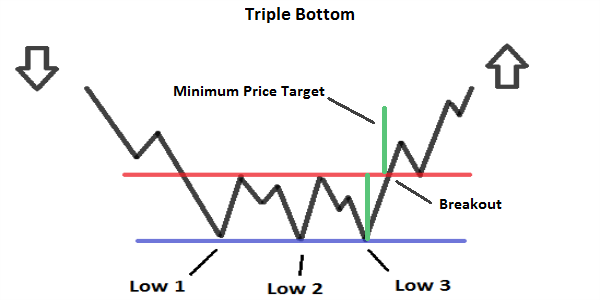 triplo minimo trading