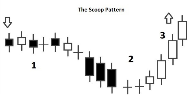 Candlestick Scoop Pattern