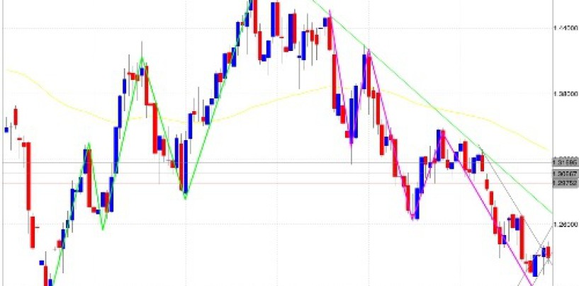 Strategia forex: inversione di tendenza e successioni di massimi e minimi