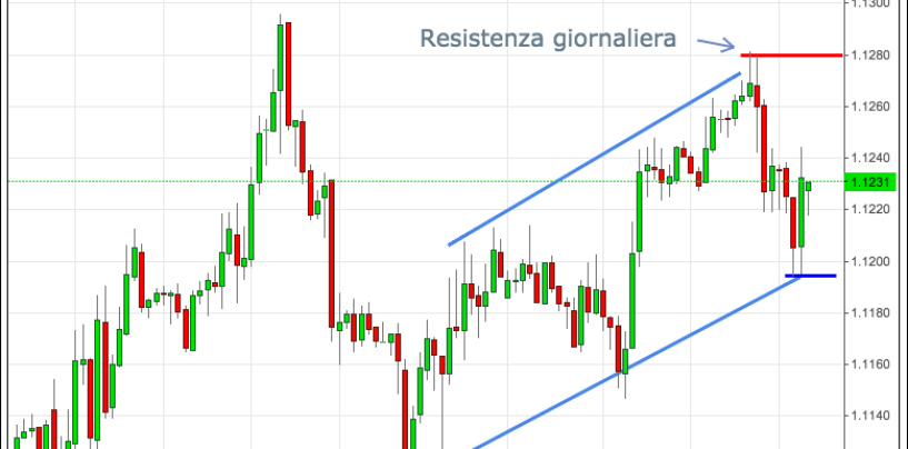 Cambio euro-dollaro in rialzo nel Forex: il valore si avvicina alla resistenza