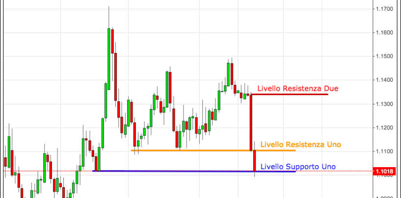 Cambio euro-dollaro: analisi e market movers settimana 26-30 Ottobre 2015