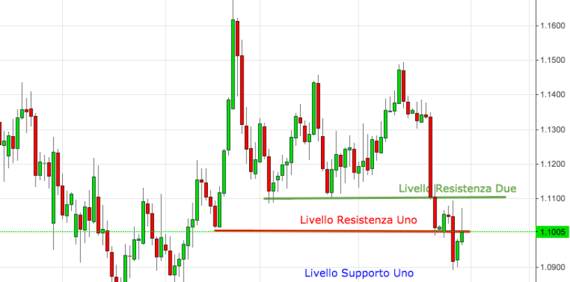 Cambio euro-dollaro: analisi e market movers settimana 2-6 Novembre 2015