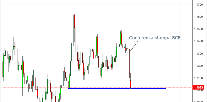 Cambio euro-dollaro crollo incredibile dopo la conferenza di Draghi