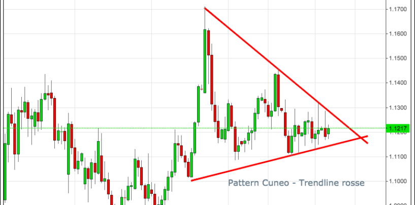 Cambio euro-dollaro forex: analisi tecnica del 6 Ottobre 2015, pattern cuneo verso la fine