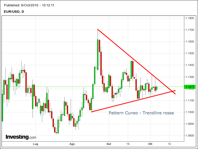 pattern_cuneo_euro-dollaro_ottobre2015