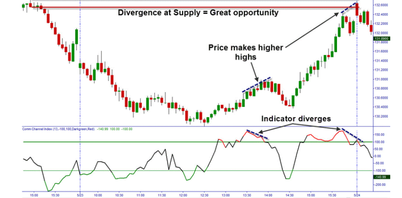 Come utilizzare l’indicatore CCI per fare trading online